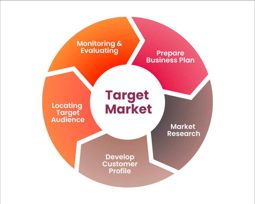 customer targeting